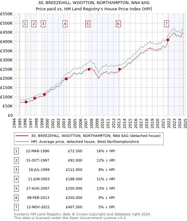 30, BREEZEHILL, WOOTTON, NORTHAMPTON, NN4 6AG: Price paid vs HM Land Registry's House Price Index