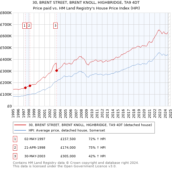 30, BRENT STREET, BRENT KNOLL, HIGHBRIDGE, TA9 4DT: Price paid vs HM Land Registry's House Price Index