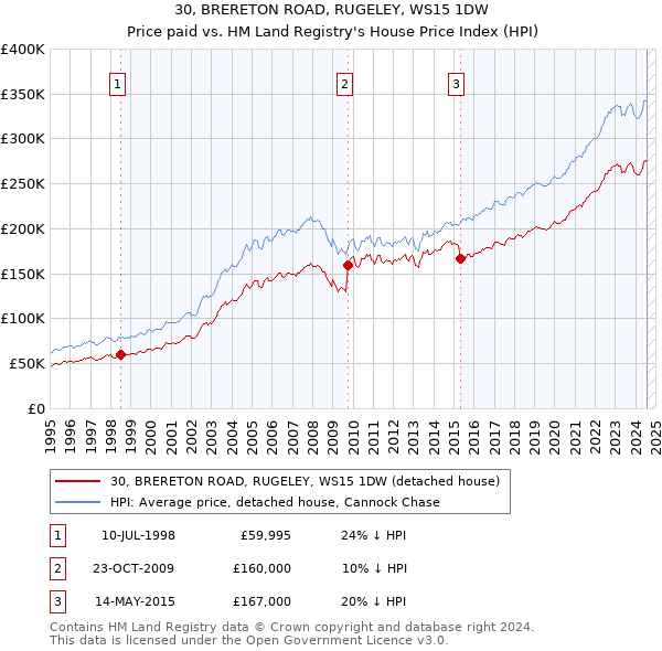 30, BRERETON ROAD, RUGELEY, WS15 1DW: Price paid vs HM Land Registry's House Price Index