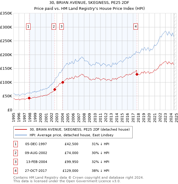 30, BRIAN AVENUE, SKEGNESS, PE25 2DF: Price paid vs HM Land Registry's House Price Index