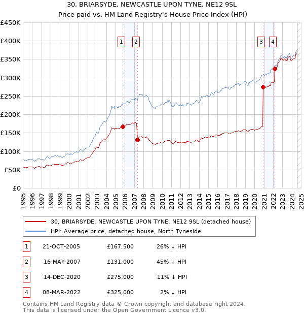 30, BRIARSYDE, NEWCASTLE UPON TYNE, NE12 9SL: Price paid vs HM Land Registry's House Price Index