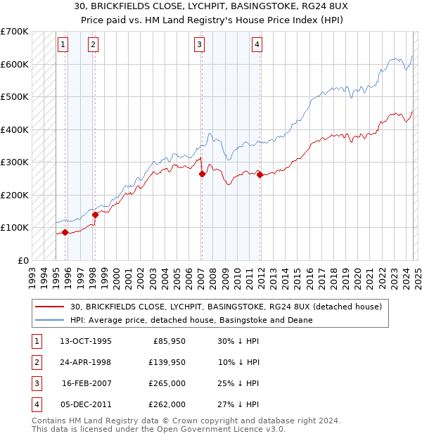 30, BRICKFIELDS CLOSE, LYCHPIT, BASINGSTOKE, RG24 8UX: Price paid vs HM Land Registry's House Price Index