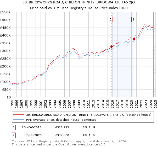 30, BRICKWORKS ROAD, CHILTON TRINITY, BRIDGWATER, TA5 2JQ: Price paid vs HM Land Registry's House Price Index