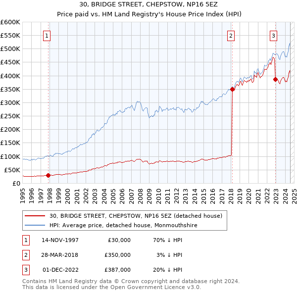 30, BRIDGE STREET, CHEPSTOW, NP16 5EZ: Price paid vs HM Land Registry's House Price Index