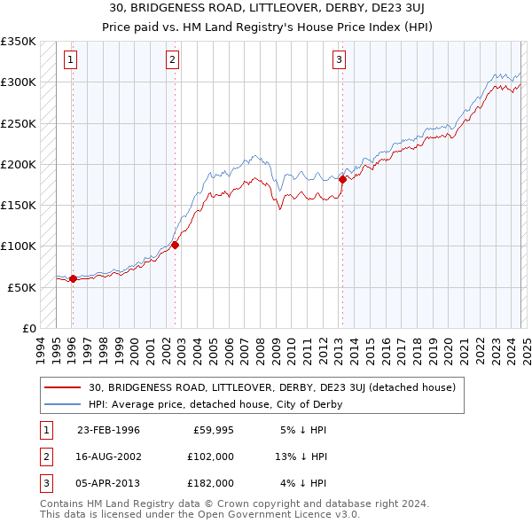 30, BRIDGENESS ROAD, LITTLEOVER, DERBY, DE23 3UJ: Price paid vs HM Land Registry's House Price Index