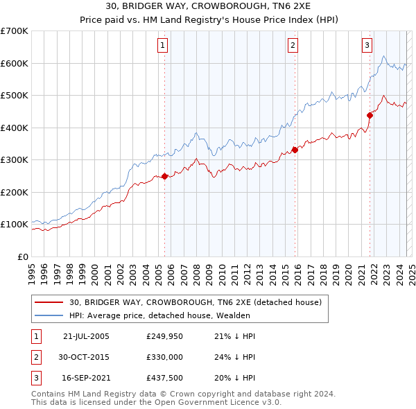 30, BRIDGER WAY, CROWBOROUGH, TN6 2XE: Price paid vs HM Land Registry's House Price Index