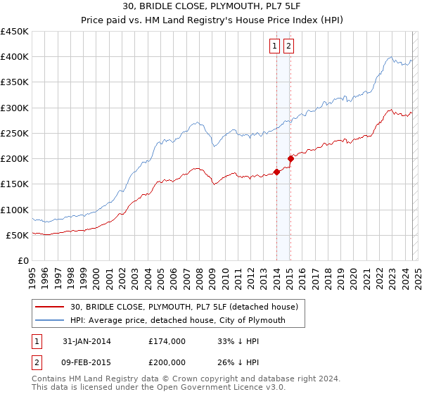 30, BRIDLE CLOSE, PLYMOUTH, PL7 5LF: Price paid vs HM Land Registry's House Price Index