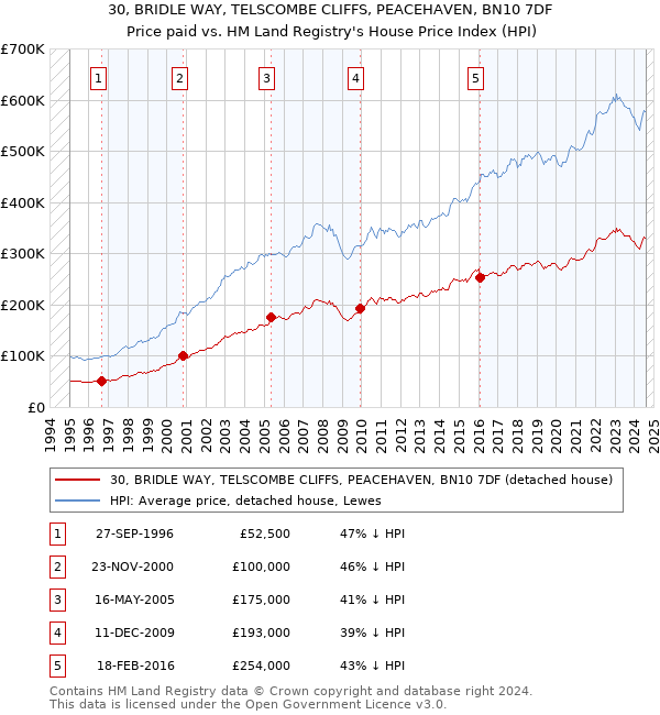 30, BRIDLE WAY, TELSCOMBE CLIFFS, PEACEHAVEN, BN10 7DF: Price paid vs HM Land Registry's House Price Index