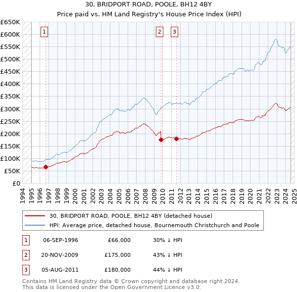 30, BRIDPORT ROAD, POOLE, BH12 4BY: Price paid vs HM Land Registry's House Price Index