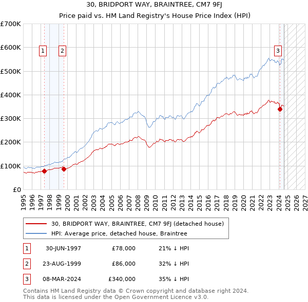 30, BRIDPORT WAY, BRAINTREE, CM7 9FJ: Price paid vs HM Land Registry's House Price Index