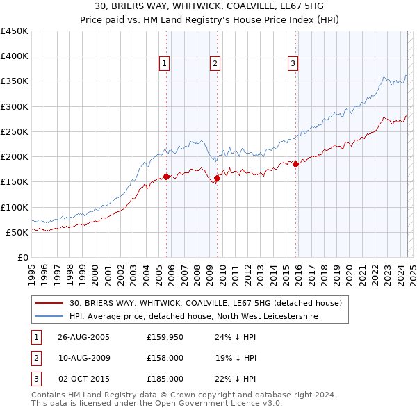 30, BRIERS WAY, WHITWICK, COALVILLE, LE67 5HG: Price paid vs HM Land Registry's House Price Index