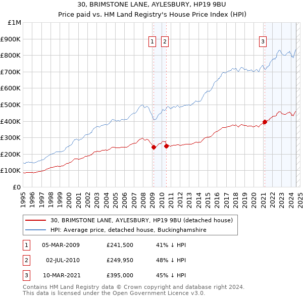 30, BRIMSTONE LANE, AYLESBURY, HP19 9BU: Price paid vs HM Land Registry's House Price Index