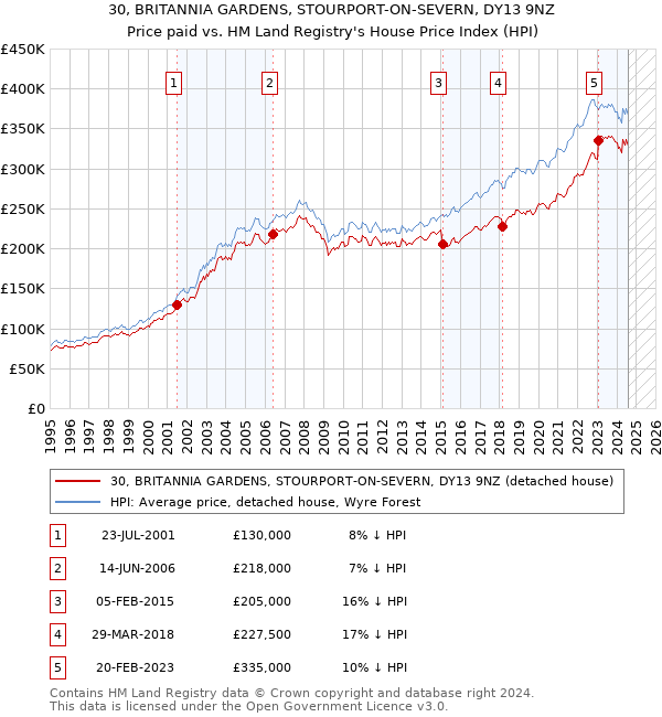 30, BRITANNIA GARDENS, STOURPORT-ON-SEVERN, DY13 9NZ: Price paid vs HM Land Registry's House Price Index