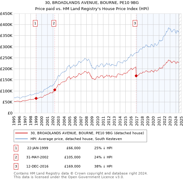 30, BROADLANDS AVENUE, BOURNE, PE10 9BG: Price paid vs HM Land Registry's House Price Index