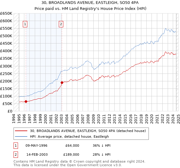 30, BROADLANDS AVENUE, EASTLEIGH, SO50 4PA: Price paid vs HM Land Registry's House Price Index