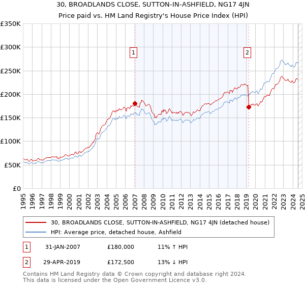 30, BROADLANDS CLOSE, SUTTON-IN-ASHFIELD, NG17 4JN: Price paid vs HM Land Registry's House Price Index