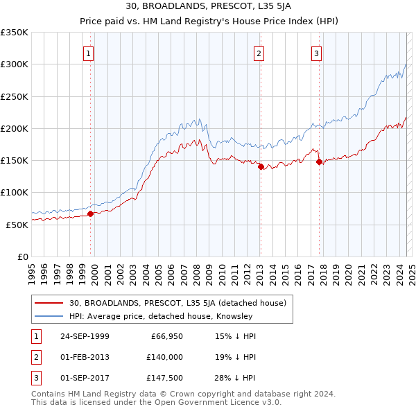 30, BROADLANDS, PRESCOT, L35 5JA: Price paid vs HM Land Registry's House Price Index