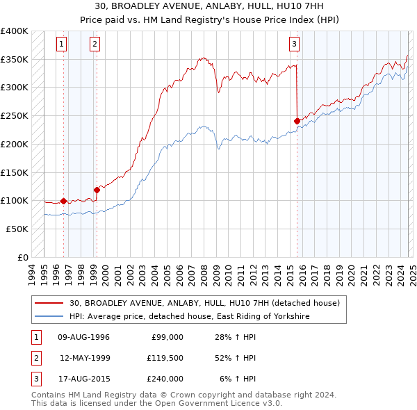 30, BROADLEY AVENUE, ANLABY, HULL, HU10 7HH: Price paid vs HM Land Registry's House Price Index