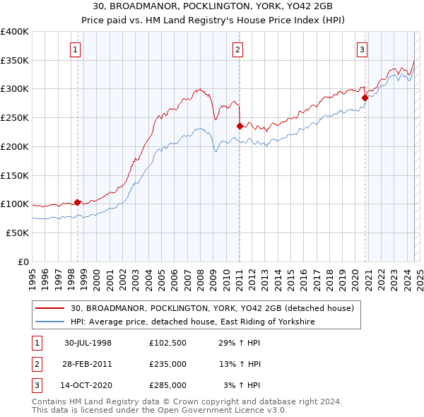 30, BROADMANOR, POCKLINGTON, YORK, YO42 2GB: Price paid vs HM Land Registry's House Price Index