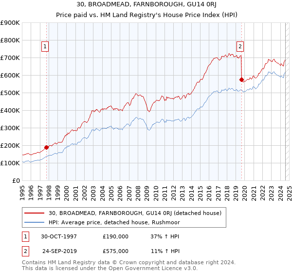 30, BROADMEAD, FARNBOROUGH, GU14 0RJ: Price paid vs HM Land Registry's House Price Index