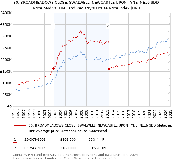 30, BROADMEADOWS CLOSE, SWALWELL, NEWCASTLE UPON TYNE, NE16 3DD: Price paid vs HM Land Registry's House Price Index