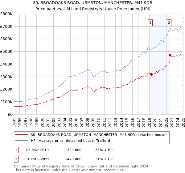 30, BROADOAKS ROAD, URMSTON, MANCHESTER, M41 9DR: Price paid vs HM Land Registry's House Price Index