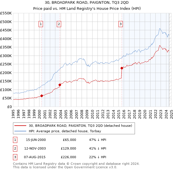 30, BROADPARK ROAD, PAIGNTON, TQ3 2QD: Price paid vs HM Land Registry's House Price Index