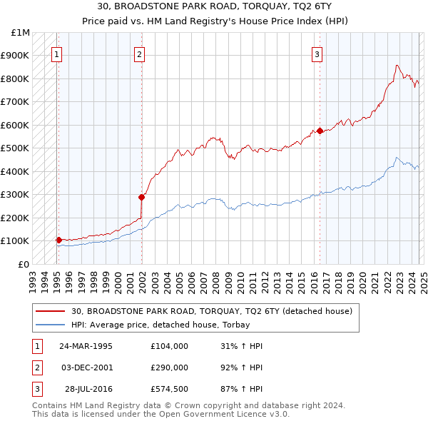 30, BROADSTONE PARK ROAD, TORQUAY, TQ2 6TY: Price paid vs HM Land Registry's House Price Index