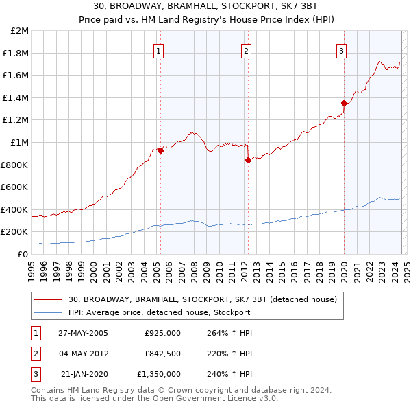 30, BROADWAY, BRAMHALL, STOCKPORT, SK7 3BT: Price paid vs HM Land Registry's House Price Index