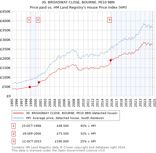 30, BROADWAY CLOSE, BOURNE, PE10 9BN: Price paid vs HM Land Registry's House Price Index