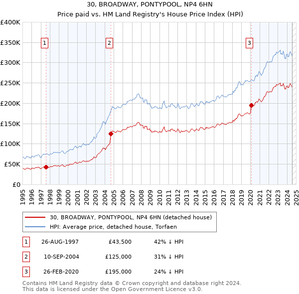 30, BROADWAY, PONTYPOOL, NP4 6HN: Price paid vs HM Land Registry's House Price Index