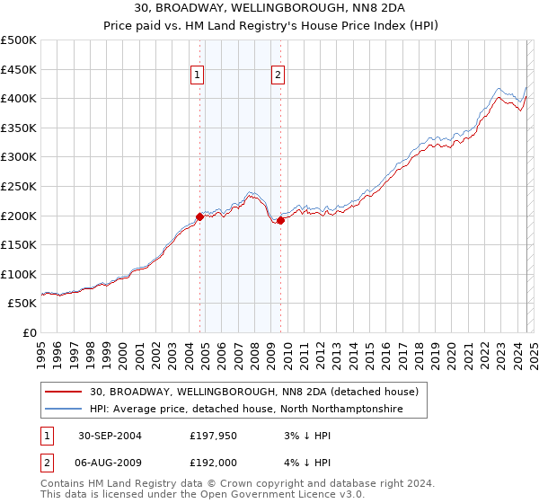 30, BROADWAY, WELLINGBOROUGH, NN8 2DA: Price paid vs HM Land Registry's House Price Index