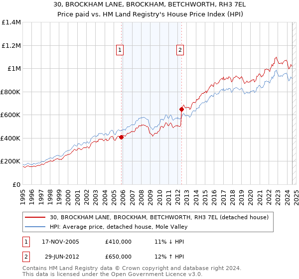 30, BROCKHAM LANE, BROCKHAM, BETCHWORTH, RH3 7EL: Price paid vs HM Land Registry's House Price Index