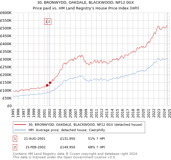 30, BRONWYDD, OAKDALE, BLACKWOOD, NP12 0GX: Price paid vs HM Land Registry's House Price Index