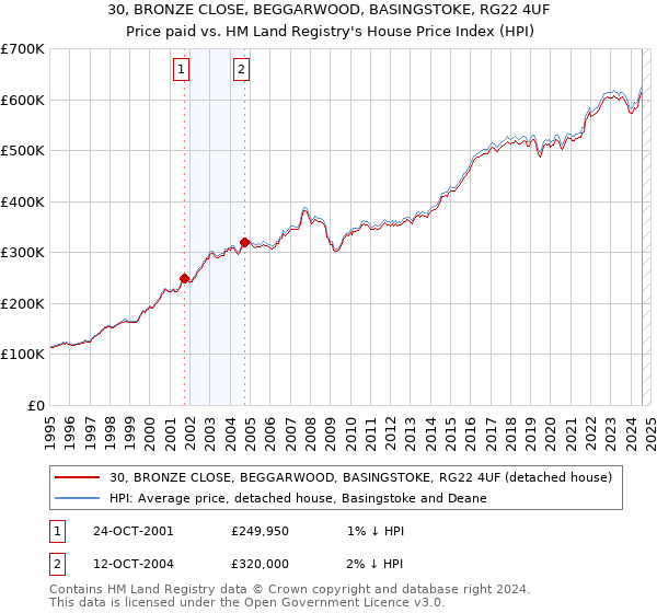 30, BRONZE CLOSE, BEGGARWOOD, BASINGSTOKE, RG22 4UF: Price paid vs HM Land Registry's House Price Index