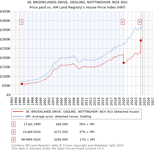 30, BROOKLANDS DRIVE, GEDLING, NOTTINGHAM, NG4 3GU: Price paid vs HM Land Registry's House Price Index