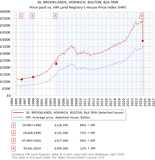 30, BROOKLANDS, HORWICH, BOLTON, BL6 5RW: Price paid vs HM Land Registry's House Price Index