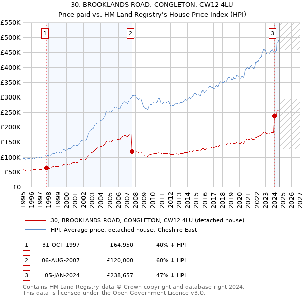 30, BROOKLANDS ROAD, CONGLETON, CW12 4LU: Price paid vs HM Land Registry's House Price Index