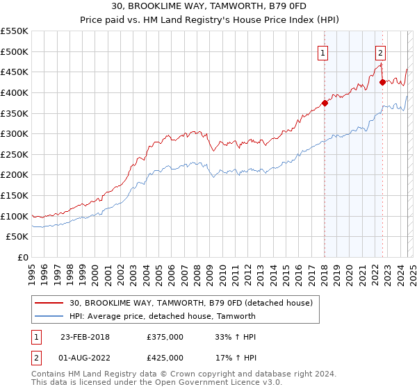 30, BROOKLIME WAY, TAMWORTH, B79 0FD: Price paid vs HM Land Registry's House Price Index