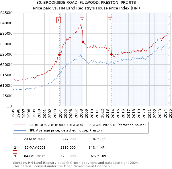 30, BROOKSIDE ROAD, FULWOOD, PRESTON, PR2 9TS: Price paid vs HM Land Registry's House Price Index