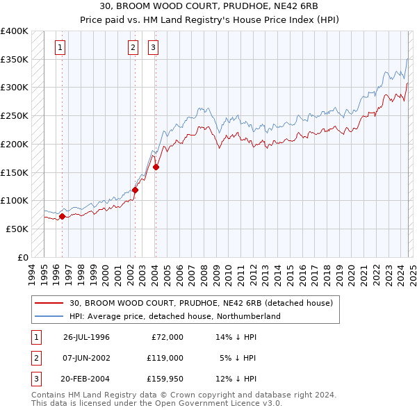 30, BROOM WOOD COURT, PRUDHOE, NE42 6RB: Price paid vs HM Land Registry's House Price Index