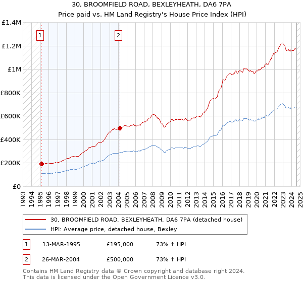 30, BROOMFIELD ROAD, BEXLEYHEATH, DA6 7PA: Price paid vs HM Land Registry's House Price Index