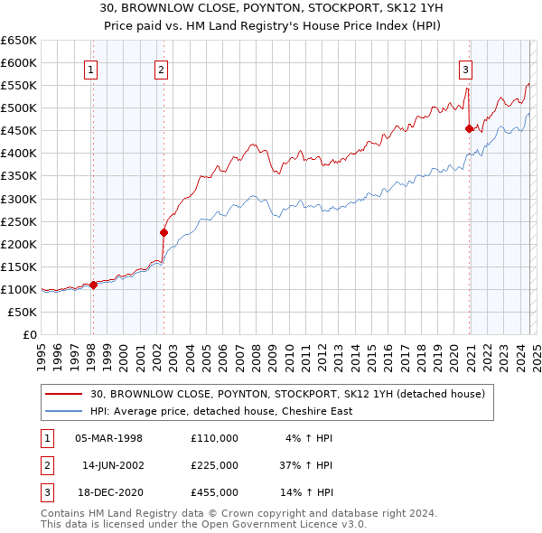 30, BROWNLOW CLOSE, POYNTON, STOCKPORT, SK12 1YH: Price paid vs HM Land Registry's House Price Index