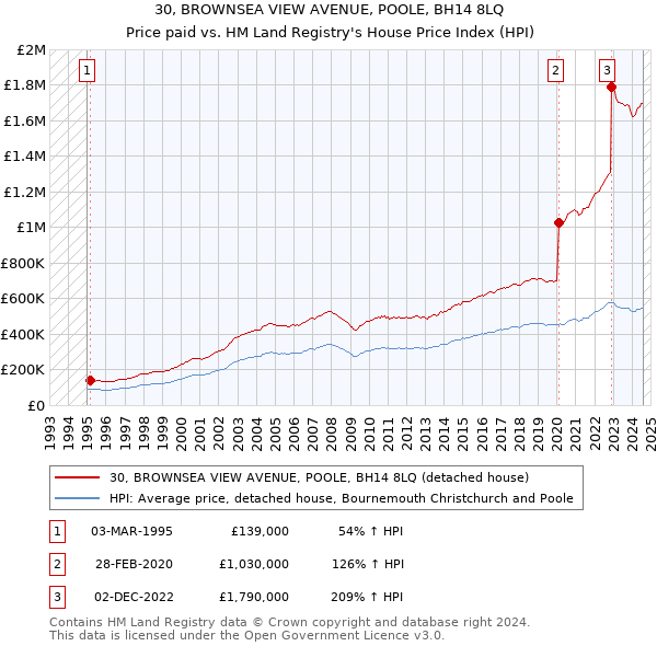 30, BROWNSEA VIEW AVENUE, POOLE, BH14 8LQ: Price paid vs HM Land Registry's House Price Index