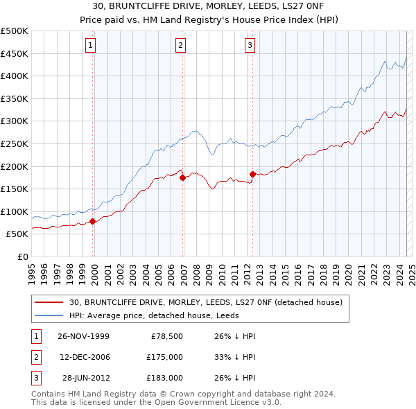 30, BRUNTCLIFFE DRIVE, MORLEY, LEEDS, LS27 0NF: Price paid vs HM Land Registry's House Price Index