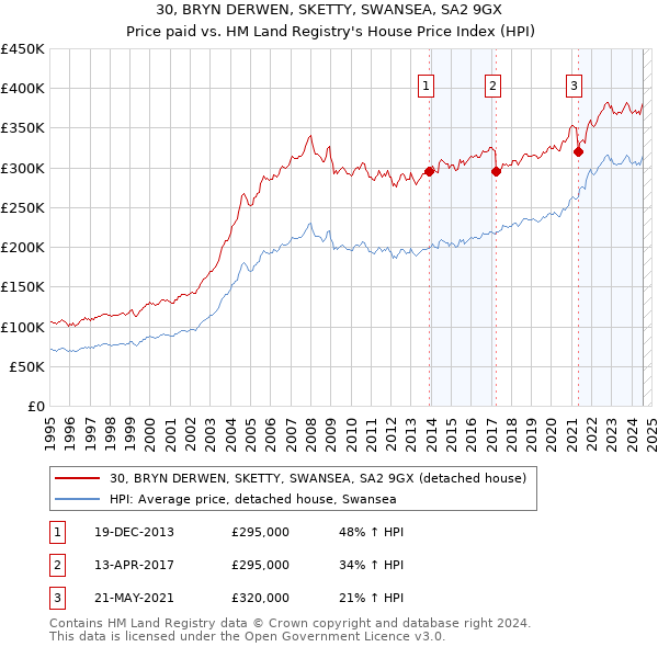 30, BRYN DERWEN, SKETTY, SWANSEA, SA2 9GX: Price paid vs HM Land Registry's House Price Index