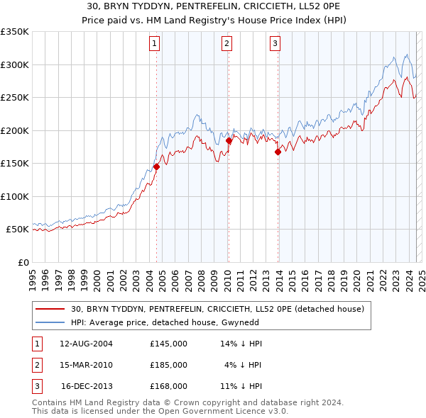 30, BRYN TYDDYN, PENTREFELIN, CRICCIETH, LL52 0PE: Price paid vs HM Land Registry's House Price Index