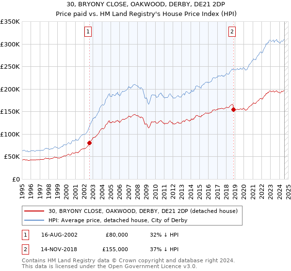 30, BRYONY CLOSE, OAKWOOD, DERBY, DE21 2DP: Price paid vs HM Land Registry's House Price Index