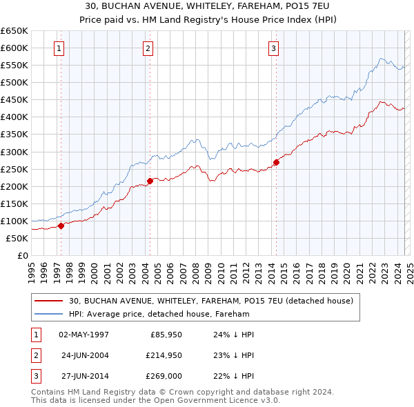 30, BUCHAN AVENUE, WHITELEY, FAREHAM, PO15 7EU: Price paid vs HM Land Registry's House Price Index