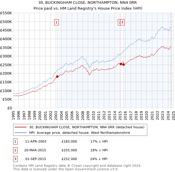 30, BUCKINGHAM CLOSE, NORTHAMPTON, NN4 0RR: Price paid vs HM Land Registry's House Price Index